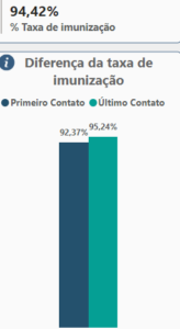 gráfico com taxa de imunização na topmed em programa de conscientização sobre a importância da vacina