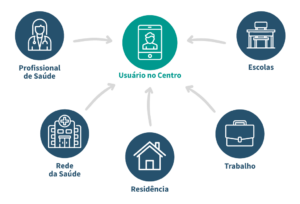 usuário no centro do atendimento da saúde digital