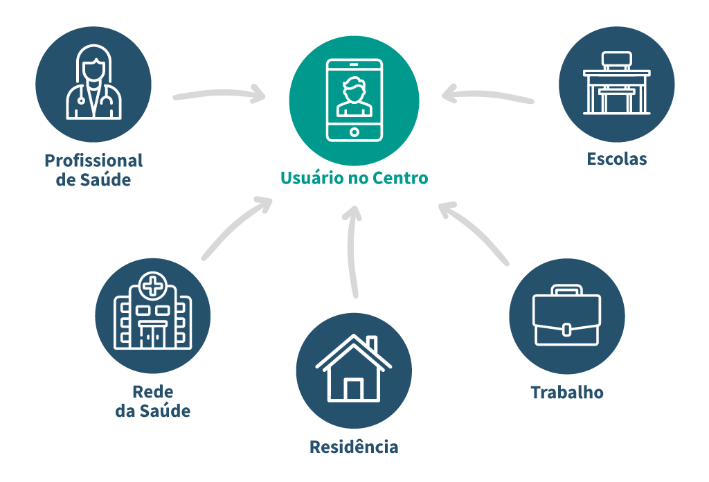 usuário no centro do atendimento da saúde digital